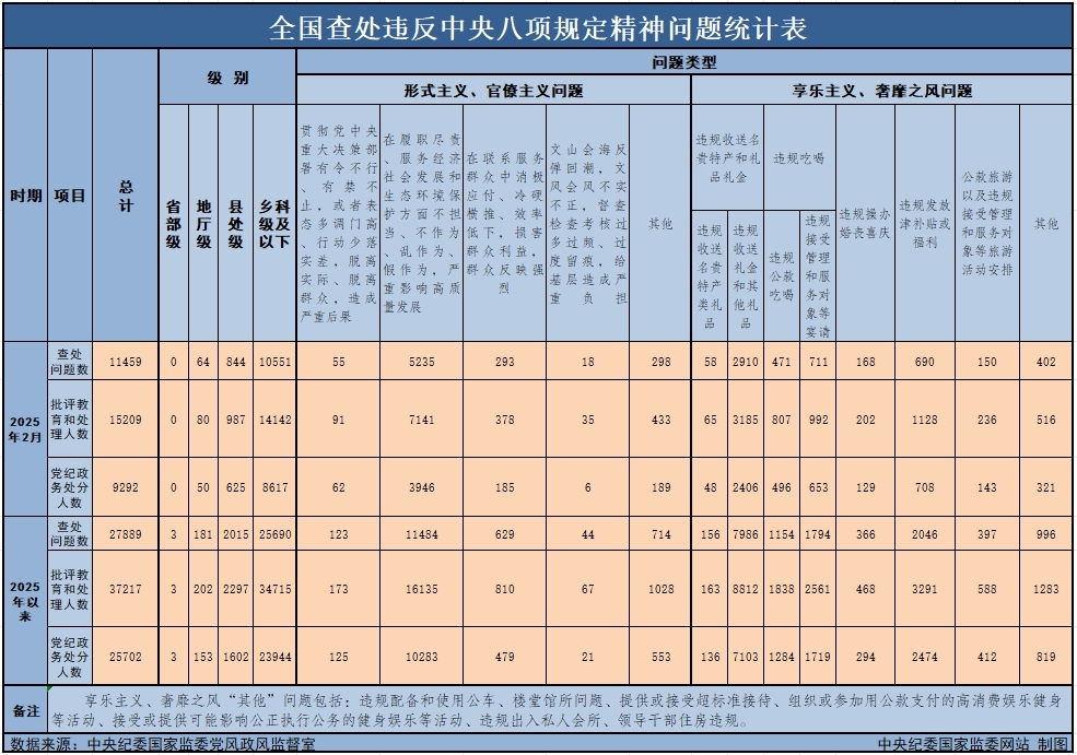 　　3月29日，中央紀(jì)委國家監(jiān)委公布了2025年2月全國查處違反中央八項規(guī)定精神問題月報數(shù)據(jù)。這是連續(xù)第138個月公布全國查處違反中央八項規(guī)定精神問題數(shù)據(jù)。
